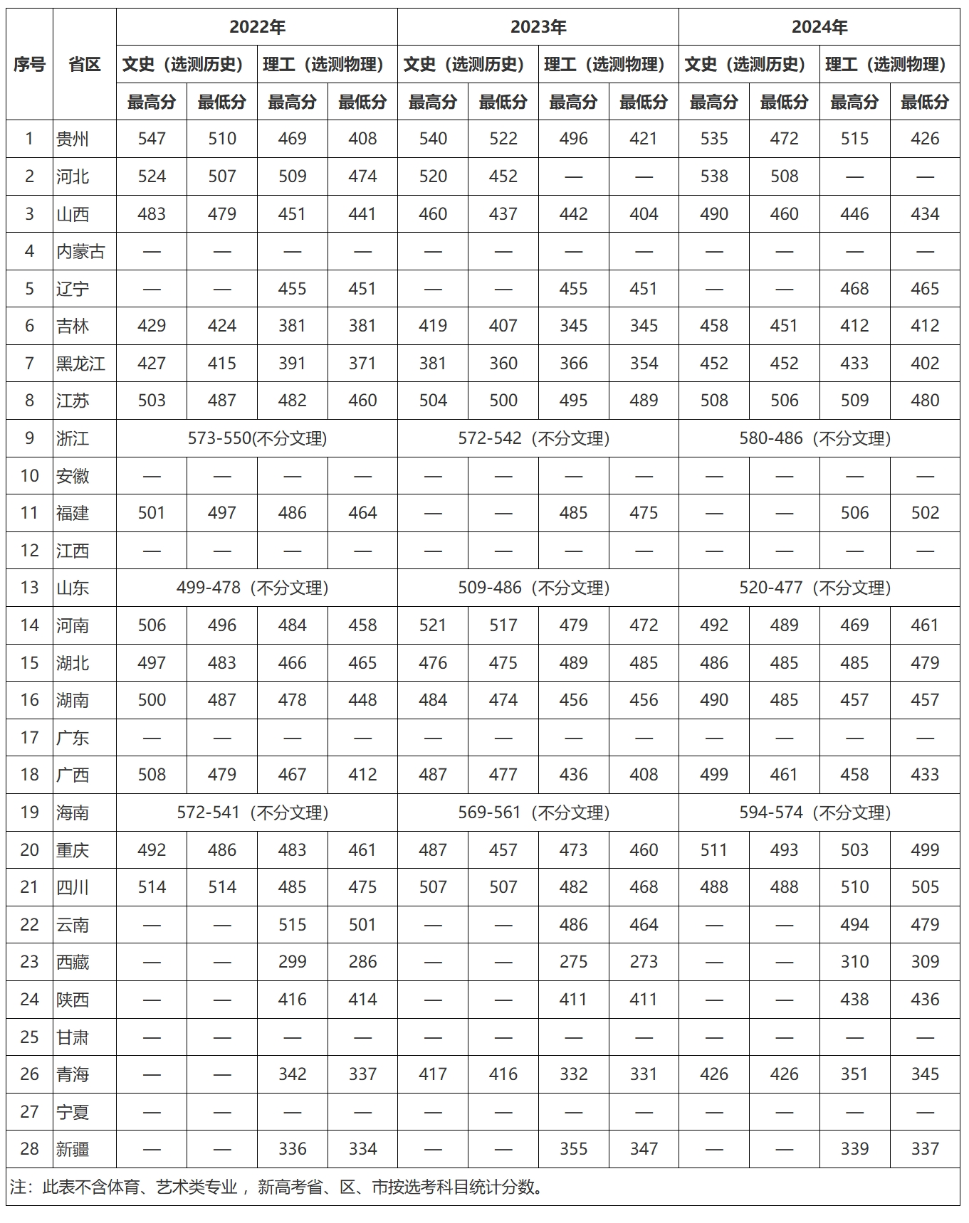 黔南民族师范学院近2022年 -2024年本科录取分数（普通类）